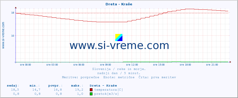 POVPREČJE :: Dreta - Kraše :: temperatura | pretok | višina :: zadnji dan / 5 minut.