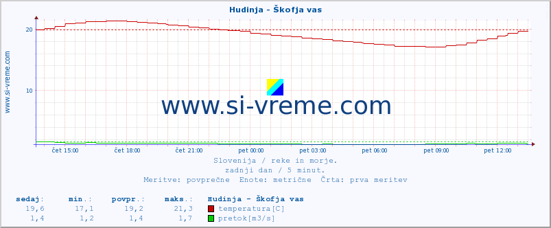 POVPREČJE :: Hudinja - Škofja vas :: temperatura | pretok | višina :: zadnji dan / 5 minut.