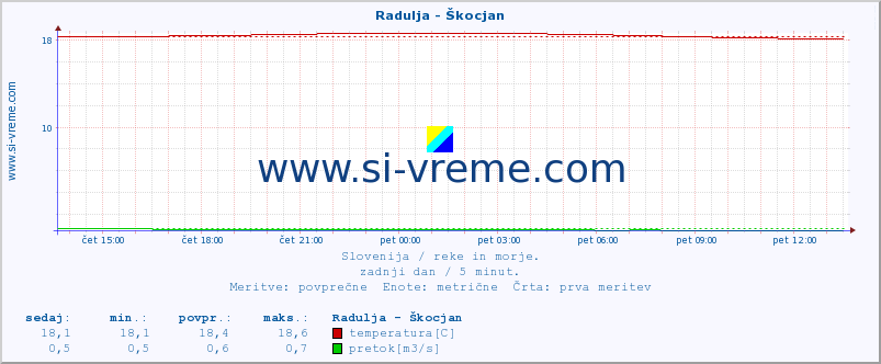 POVPREČJE :: Radulja - Škocjan :: temperatura | pretok | višina :: zadnji dan / 5 minut.