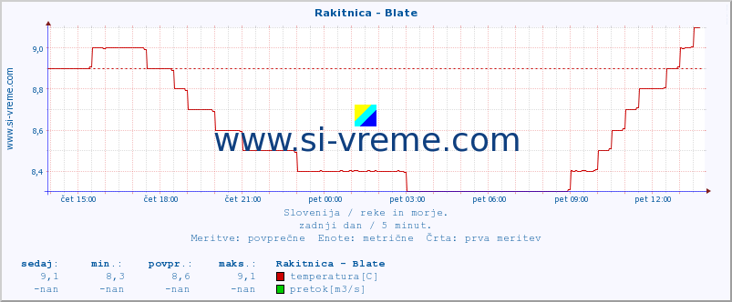 POVPREČJE :: Rakitnica - Blate :: temperatura | pretok | višina :: zadnji dan / 5 minut.