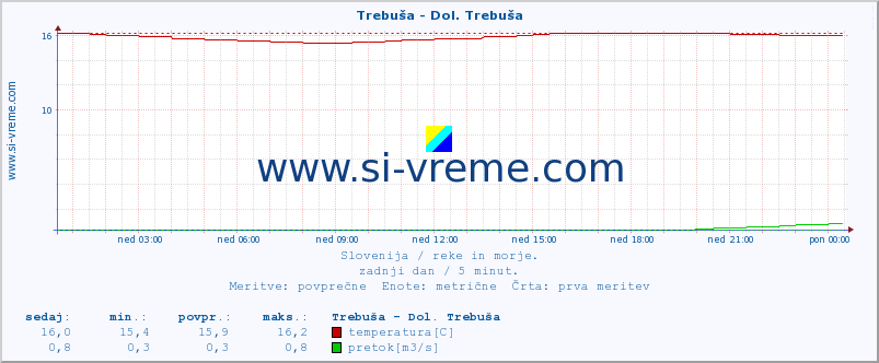 POVPREČJE :: Trebuša - Dol. Trebuša :: temperatura | pretok | višina :: zadnji dan / 5 minut.