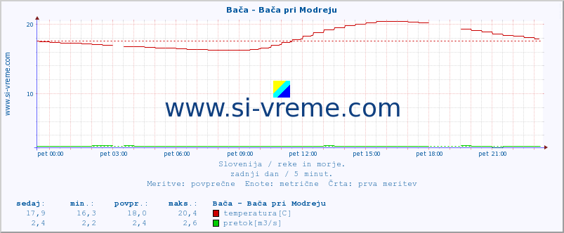 POVPREČJE :: Bača - Bača pri Modreju :: temperatura | pretok | višina :: zadnji dan / 5 minut.