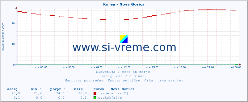 POVPREČJE :: Koren - Nova Gorica :: temperatura | pretok | višina :: zadnji dan / 5 minut.