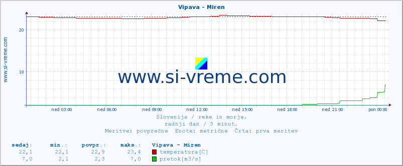 POVPREČJE :: Vipava - Miren :: temperatura | pretok | višina :: zadnji dan / 5 minut.