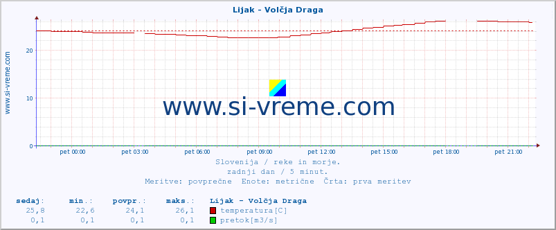 POVPREČJE :: Lijak - Volčja Draga :: temperatura | pretok | višina :: zadnji dan / 5 minut.