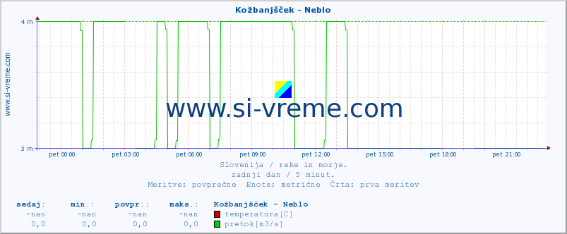 POVPREČJE :: Kožbanjšček - Neblo :: temperatura | pretok | višina :: zadnji dan / 5 minut.