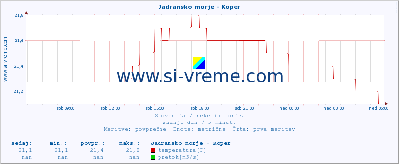 POVPREČJE :: Jadransko morje - Koper :: temperatura | pretok | višina :: zadnji dan / 5 minut.