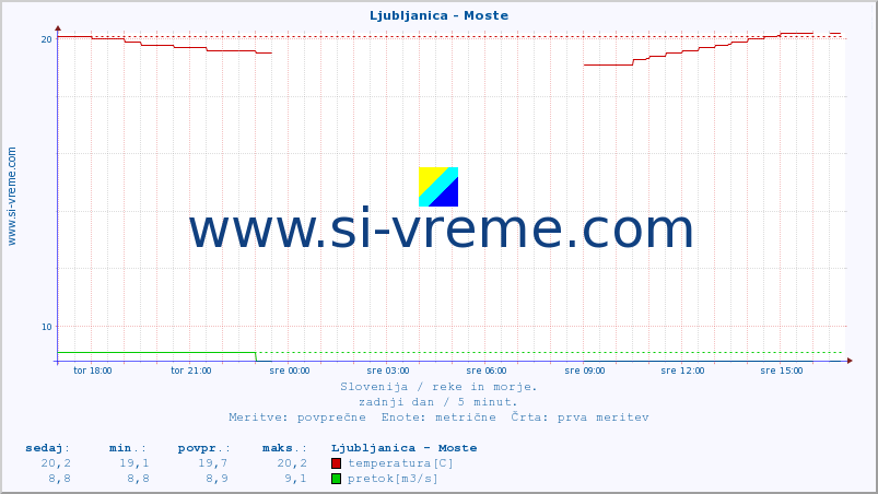 POVPREČJE :: Ljubljanica - Moste :: temperatura | pretok | višina :: zadnji dan / 5 minut.