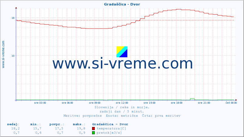 POVPREČJE :: Gradaščica - Dvor :: temperatura | pretok | višina :: zadnji dan / 5 minut.