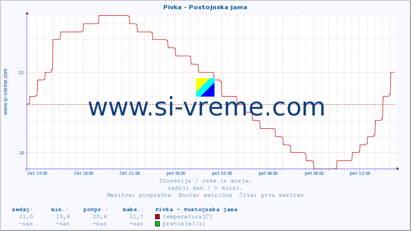 POVPREČJE :: Pivka - Postojnska jama :: temperatura | pretok | višina :: zadnji dan / 5 minut.