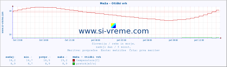 POVPREČJE :: Meža - Otiški vrh :: temperatura | pretok | višina :: zadnji dan / 5 minut.