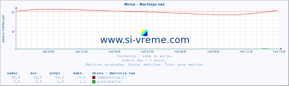 POVPREČJE :: Mirna - Martinja vas :: temperatura | pretok | višina :: zadnji dan / 5 minut.