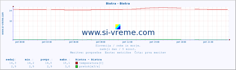 POVPREČJE :: Bistra - Bistra :: temperatura | pretok | višina :: zadnji dan / 5 minut.