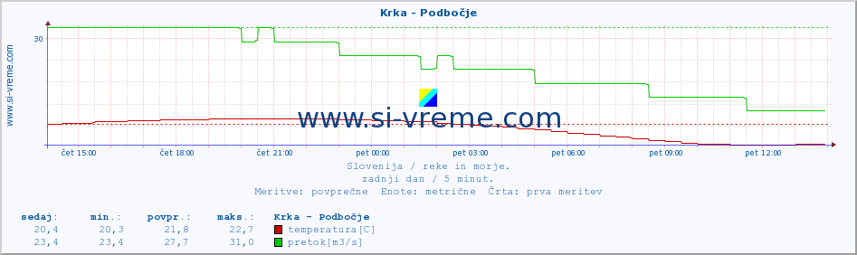 POVPREČJE :: Krka - Podbočje :: temperatura | pretok | višina :: zadnji dan / 5 minut.