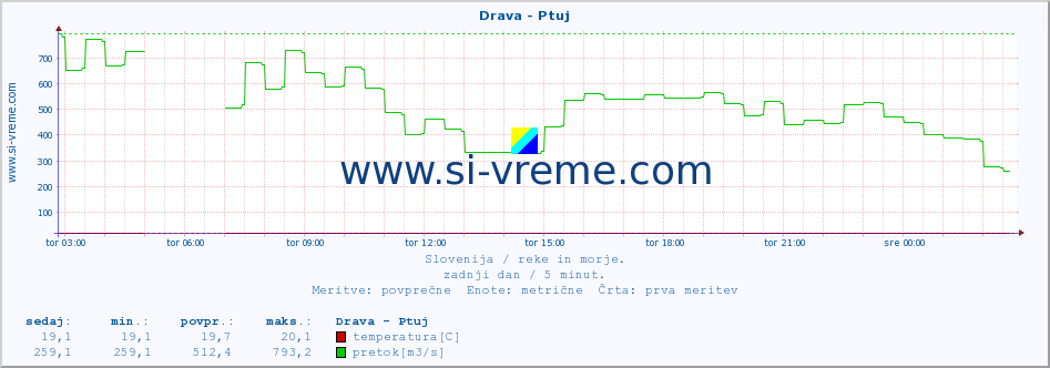 POVPREČJE :: Drava - Ptuj :: temperatura | pretok | višina :: zadnji dan / 5 minut.