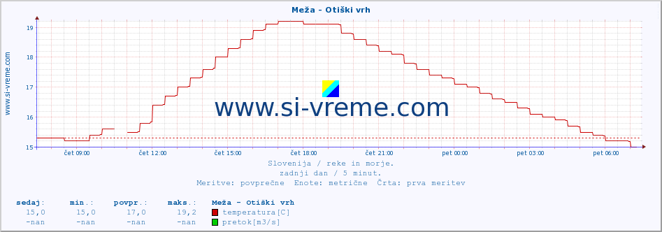 POVPREČJE :: Meža - Otiški vrh :: temperatura | pretok | višina :: zadnji dan / 5 minut.