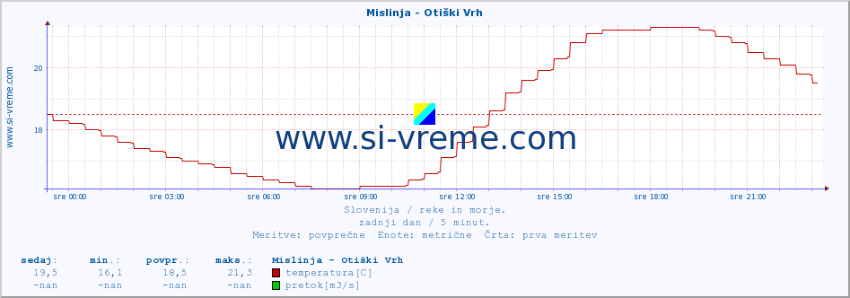 POVPREČJE :: Mislinja - Otiški Vrh :: temperatura | pretok | višina :: zadnji dan / 5 minut.