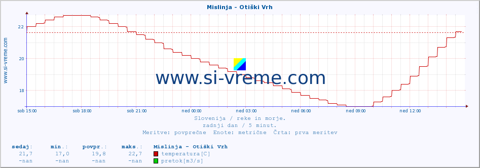 POVPREČJE :: Mislinja - Otiški Vrh :: temperatura | pretok | višina :: zadnji dan / 5 minut.