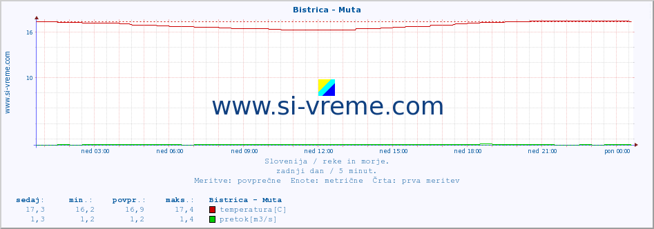 POVPREČJE :: Bistrica - Muta :: temperatura | pretok | višina :: zadnji dan / 5 minut.