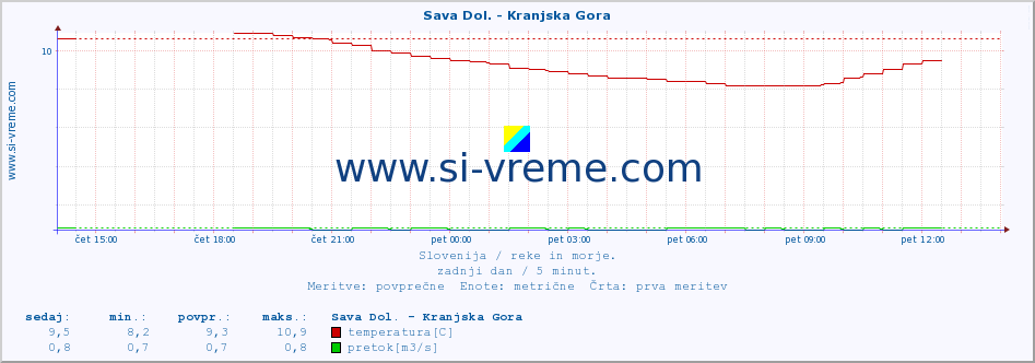 POVPREČJE :: Sava Dol. - Kranjska Gora :: temperatura | pretok | višina :: zadnji dan / 5 minut.