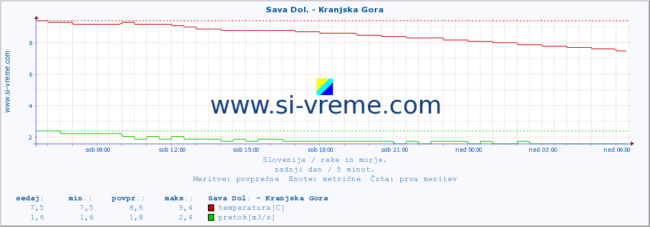 POVPREČJE :: Sava Dol. - Kranjska Gora :: temperatura | pretok | višina :: zadnji dan / 5 minut.