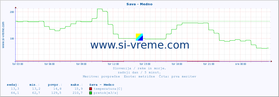 POVPREČJE :: Sava - Medno :: temperatura | pretok | višina :: zadnji dan / 5 minut.