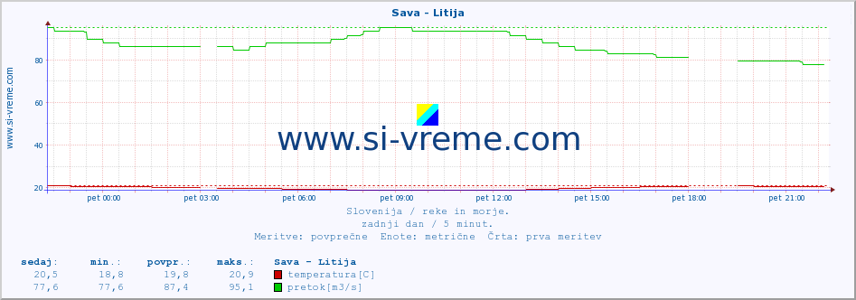 POVPREČJE :: Sava - Litija :: temperatura | pretok | višina :: zadnji dan / 5 minut.