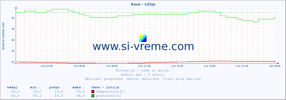 POVPREČJE :: Sava - Litija :: temperatura | pretok | višina :: zadnji dan / 5 minut.