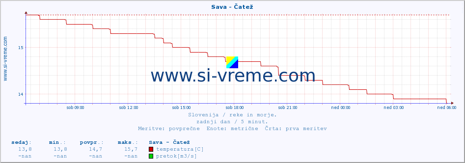 POVPREČJE :: Sava - Čatež :: temperatura | pretok | višina :: zadnji dan / 5 minut.