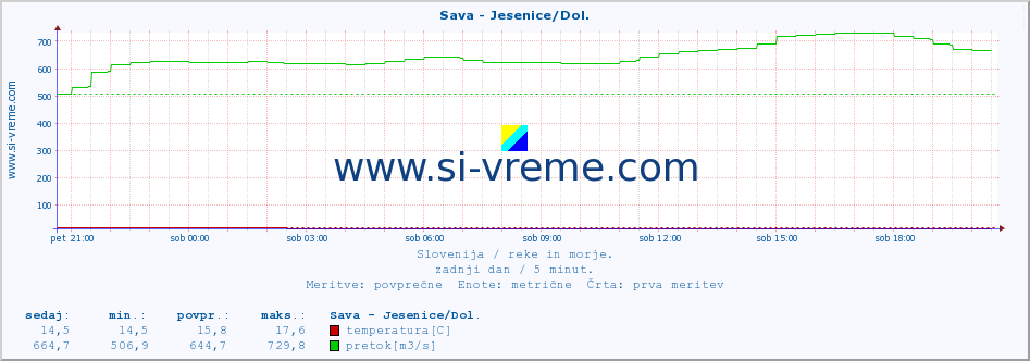 POVPREČJE :: Sava - Jesenice/Dol. :: temperatura | pretok | višina :: zadnji dan / 5 minut.