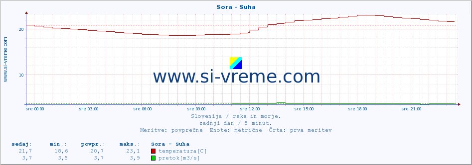 POVPREČJE :: Sora - Suha :: temperatura | pretok | višina :: zadnji dan / 5 minut.