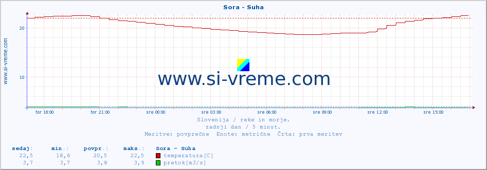 POVPREČJE :: Sora - Suha :: temperatura | pretok | višina :: zadnji dan / 5 minut.