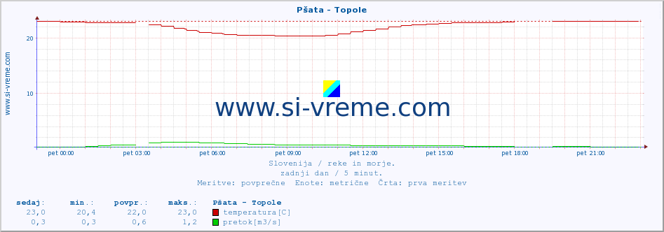 POVPREČJE :: Pšata - Topole :: temperatura | pretok | višina :: zadnji dan / 5 minut.