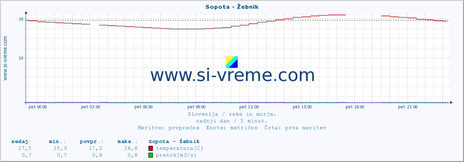 POVPREČJE :: Sopota - Žebnik :: temperatura | pretok | višina :: zadnji dan / 5 minut.