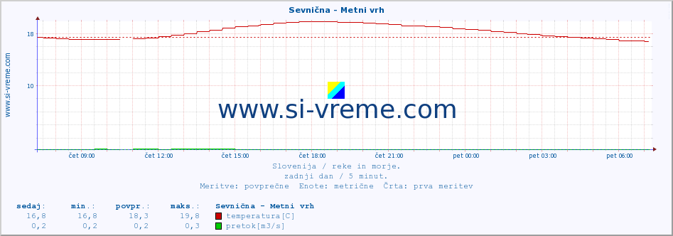 POVPREČJE :: Sevnična - Metni vrh :: temperatura | pretok | višina :: zadnji dan / 5 minut.