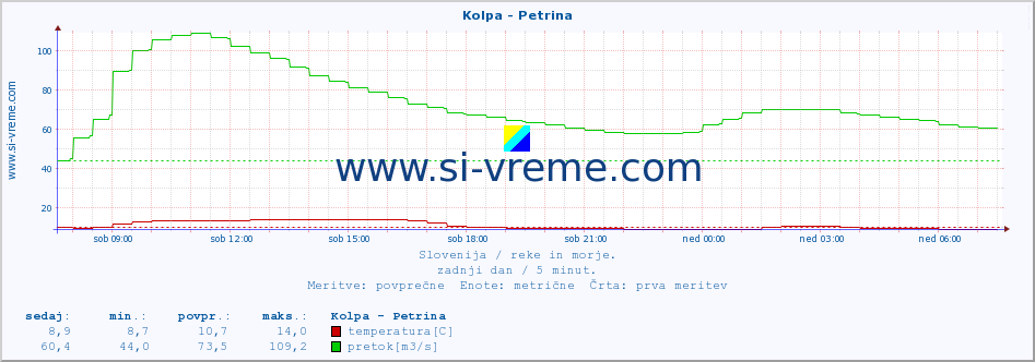 POVPREČJE :: Kolpa - Petrina :: temperatura | pretok | višina :: zadnji dan / 5 minut.