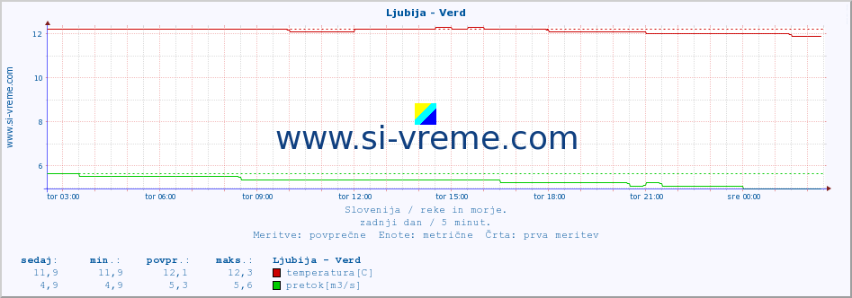 POVPREČJE :: Ljubija - Verd :: temperatura | pretok | višina :: zadnji dan / 5 minut.