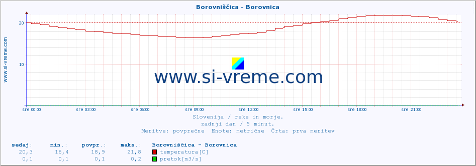 POVPREČJE :: Borovniščica - Borovnica :: temperatura | pretok | višina :: zadnji dan / 5 minut.