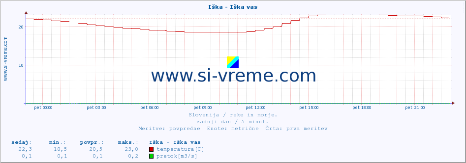 POVPREČJE :: Iška - Iška vas :: temperatura | pretok | višina :: zadnji dan / 5 minut.