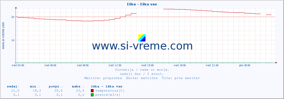 POVPREČJE :: Iška - Iška vas :: temperatura | pretok | višina :: zadnji dan / 5 minut.