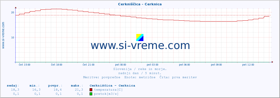 POVPREČJE :: Cerkniščica - Cerknica :: temperatura | pretok | višina :: zadnji dan / 5 minut.