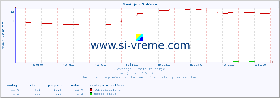 POVPREČJE :: Savinja - Solčava :: temperatura | pretok | višina :: zadnji dan / 5 minut.