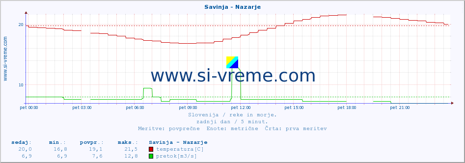 POVPREČJE :: Savinja - Nazarje :: temperatura | pretok | višina :: zadnji dan / 5 minut.