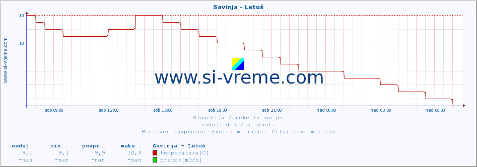 POVPREČJE :: Savinja - Letuš :: temperatura | pretok | višina :: zadnji dan / 5 minut.