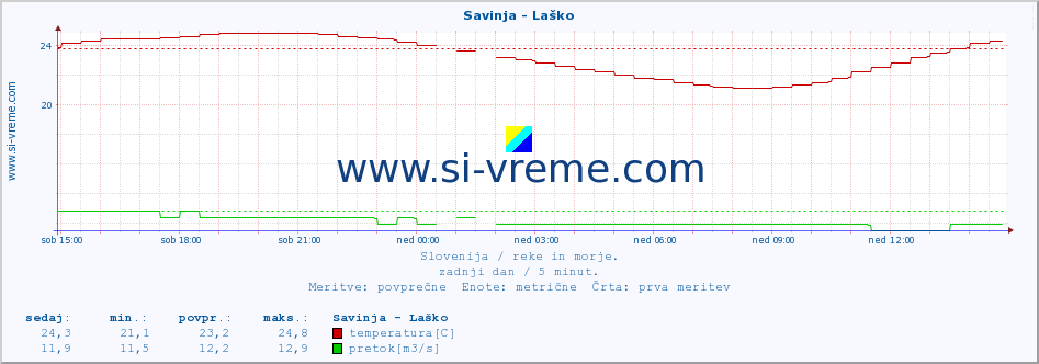 POVPREČJE :: Savinja - Laško :: temperatura | pretok | višina :: zadnji dan / 5 minut.