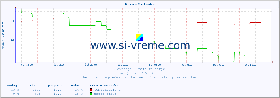 POVPREČJE :: Krka - Soteska :: temperatura | pretok | višina :: zadnji dan / 5 minut.