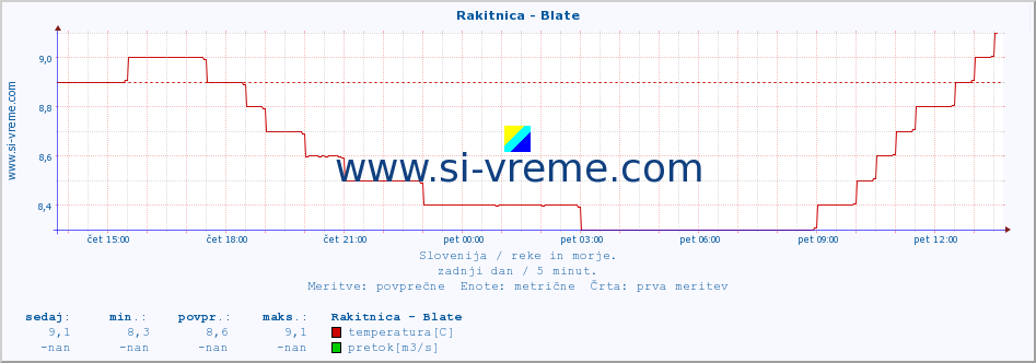 POVPREČJE :: Rakitnica - Blate :: temperatura | pretok | višina :: zadnji dan / 5 minut.