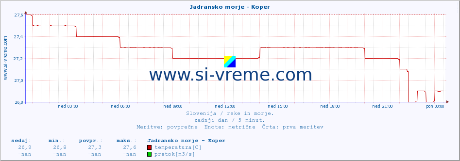 POVPREČJE :: Jadransko morje - Koper :: temperatura | pretok | višina :: zadnji dan / 5 minut.