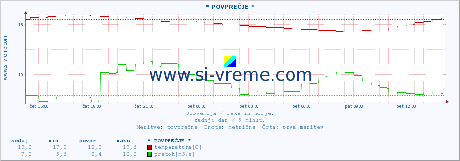 POVPREČJE :: * POVPREČJE * :: temperatura | pretok | višina :: zadnji dan / 5 minut.