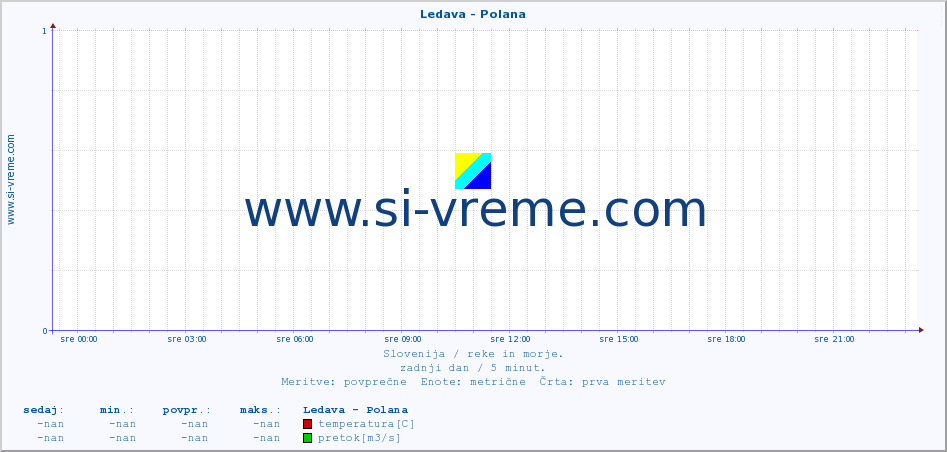 POVPREČJE :: Ledava - Polana :: temperatura | pretok | višina :: zadnji dan / 5 minut.